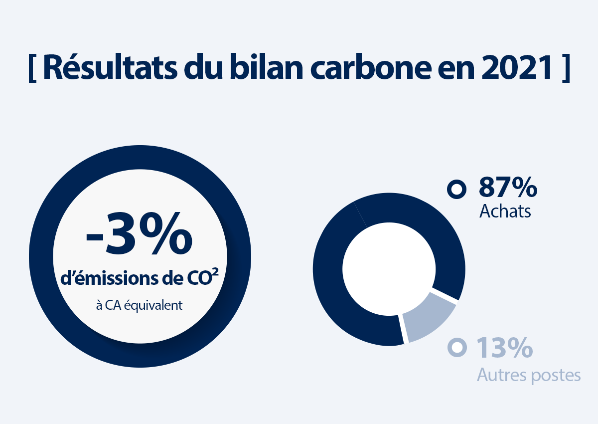 Nos émissions de CO² en 2021
