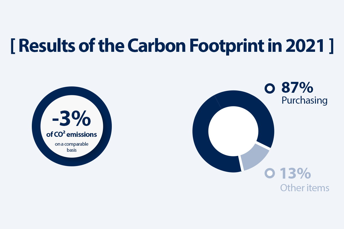 Our CO² emissions decreased in 2021