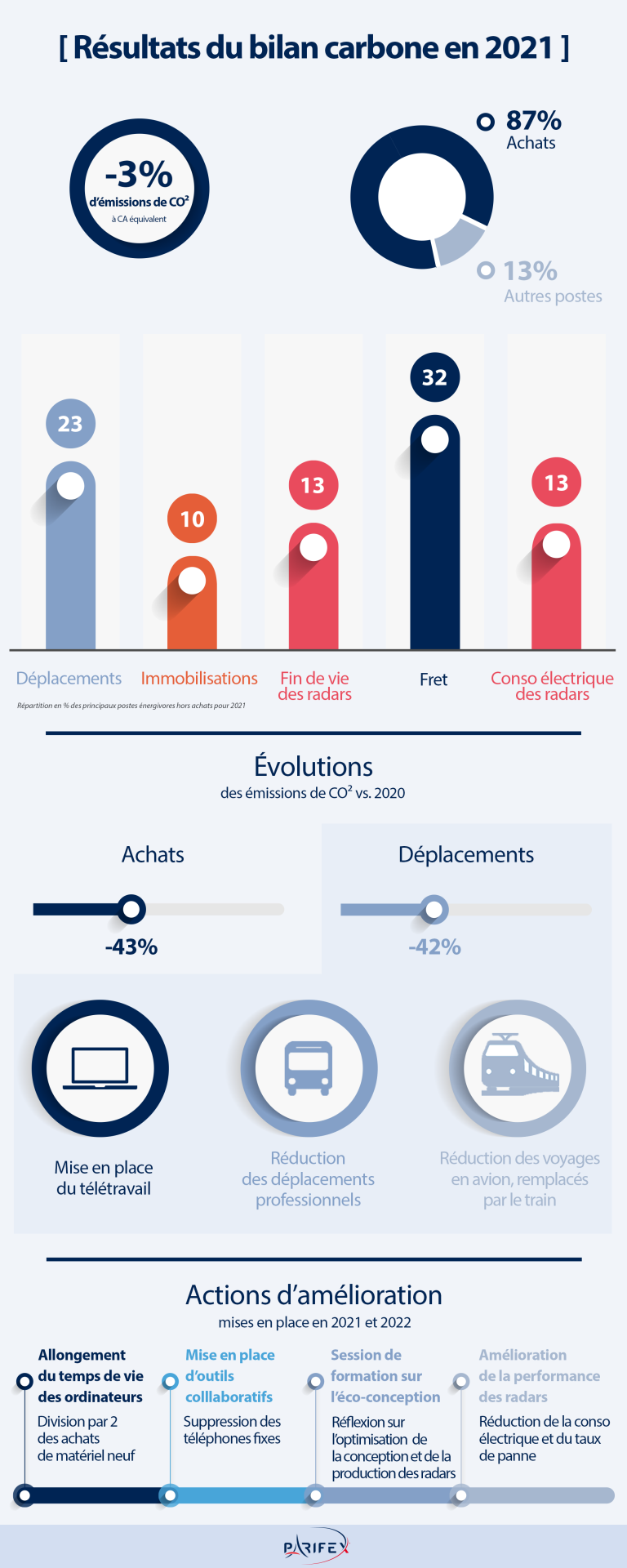 Résultats du bilan carbone 2021